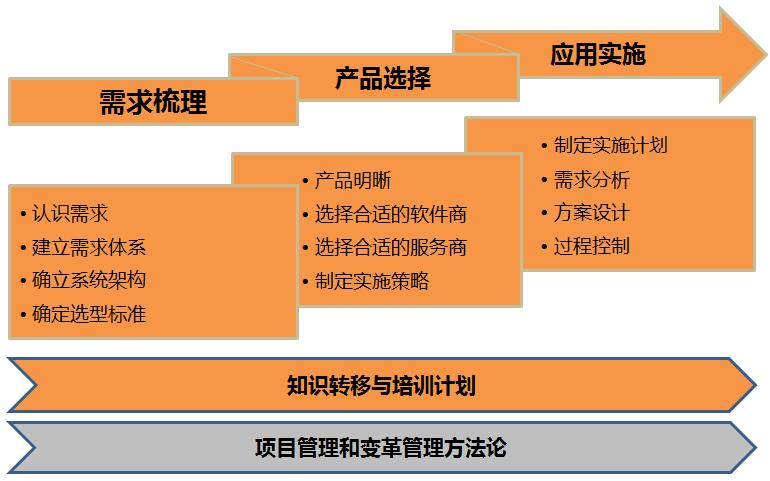 IT系统建设-要领与手艺2.png IT系统建设-要领与手艺2.png